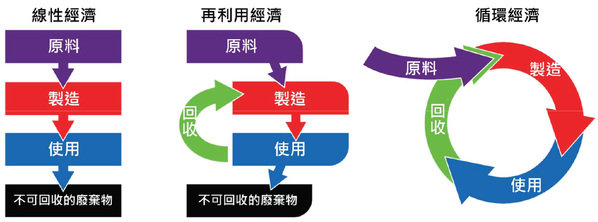 圖一 :   循環經濟架構（source:環保署）