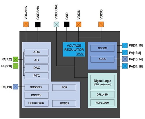 图2 : ATSAMD21G18 MCU使用多个功率域为不同的类比和数位块供电，在为这些域供电时需要多加注意。（source：Microchip）