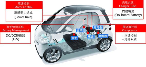 圖2 : 輕型電動車的關鍵系統示意圖。（製圖：CTIMES）
