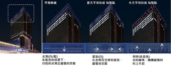 圖4 : 大樓外部32樓的屋頂照明，也是利用智慧型LED控制系統來表現出時間帶與季節的變化。(source：Panasonic)