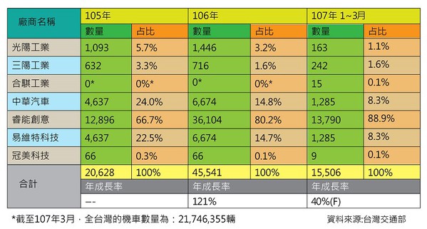 圖3 : 台灣各車廠電動機車生產數量統計圖表