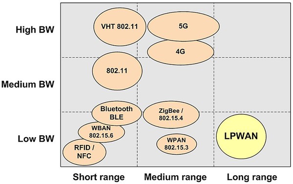 圖1 : LPWAN具備低功耗廣域的通訊傳輸特性。（source：MDPI）