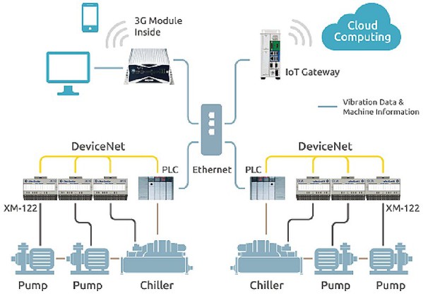 图2 : 以闸道器作作为主要的通讯传输的解决方案。（source：NEXCOM）