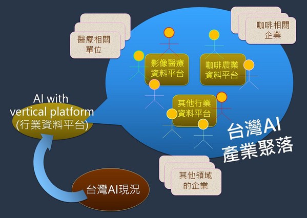 圖2 : 台灣AI的產業聚落