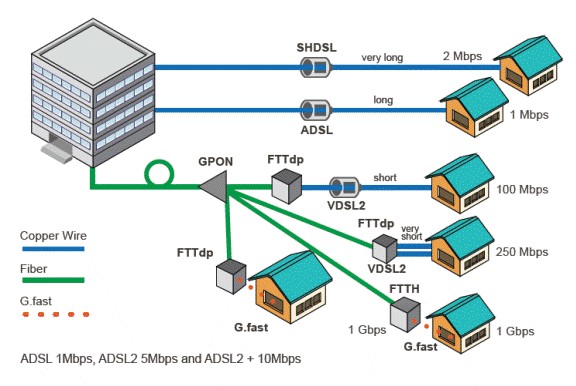 图1 : FTTdp接入网。