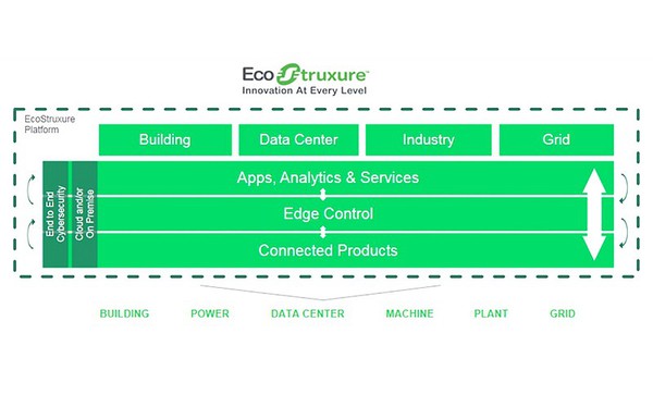 圖5 : EcoStruxure是一套連網工具組，協助客戶即時回應無數物聯網來源裝置的資料。（source: leblogdomotique）