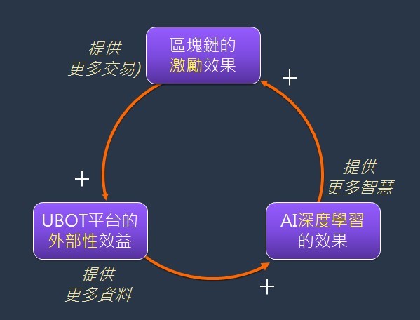 圖6 : 三個平台互相加乘的系統思考圖