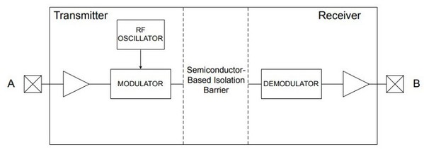 圖11 : 電容數位隔離器需要將較高的DC輸入調變成AC訊號。AC訊號穿過隔離屏障並解調回較高的 DC 數值。（source：Silicon Labs）