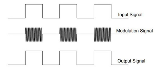 图12 : 当输入代码为「一」时，数位电容隔离器将AC讯号穿过屏障进行传输。当输入代码为「零」时，就不需要传输此AC讯号。（source：Silicon Labs）