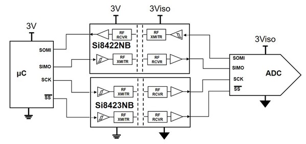 圖13 : 四通道隔離式SPI介面，其中三個通道從左向右傳輸訊號，一個通道則從右向左傳輸訊號。（source：Digi-Key Electronics）