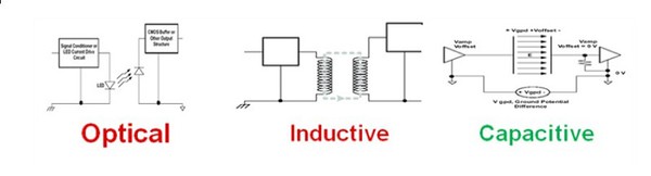 图2 : 光学耦合需要使用LED与光电二极体。电感式耦合需要使用由隔离器分开的两个绕组。电容耦合需要使用由隔离器分开的两条导线。（source：Texas Instruments）