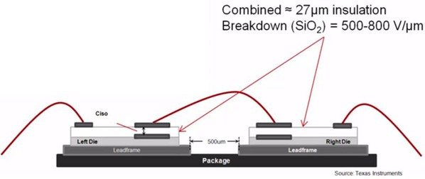 图8 : 电容板之间的介电物质为二氧化矽（SiO2），可提供500至800 V/mm 的隔离保护。（source：Texas Instruments）
