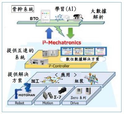 图3 : 「i3-Mechatronics」活用实际运转该设备後的数据，以提高生产力。 （source：安川电机；2018/06）