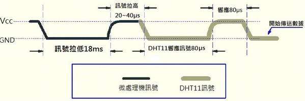 圖13 : 溫濕度感測器DHT11觸發流程