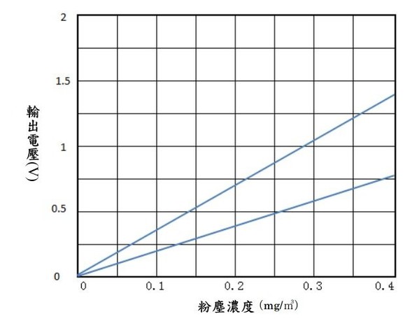 圖17 : 輸出電壓與粉塵濃度曲線圖