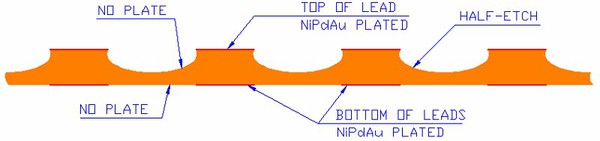 圖3 : 無膠帶QFN引線框架配置