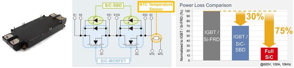 图6 : SiC电源模组与其降低之能源耗损表。 （source:ROHM）
