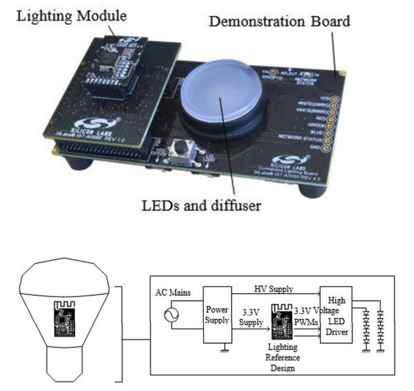 圖3 : Silicon Labs的連網照明套件由照明參考設計模組和演示板構成（電路圖見圖片底部）。（source：Silicon Labs）