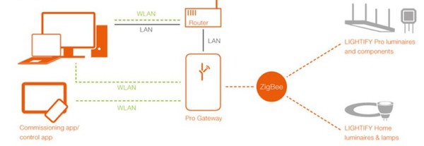 图4 : Zigbee照明系统需要在Zigbee和IP网路（例如有线或无线LAN和互联网）之间使用闸道进行桥接，才能浏览云。 （source：OSRAM）