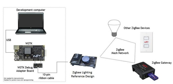 图5 : Silicon Labs的智慧照明开发设置允许开发人员快速着手开发Zigbee照明系统设计专案。（source：Silicon Labs）