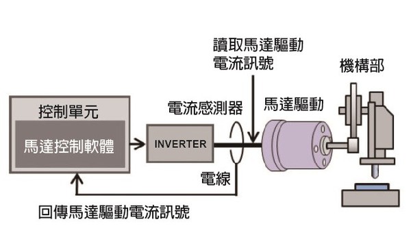 圖2 : 日立利用感測器的檢測傳動馬達轉子 （source：日立製作所）