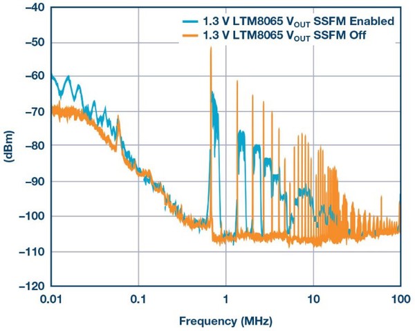 图10 : SSFM启用和关闭时的LTM8065 1.3 V电源轨的频谱成分。
