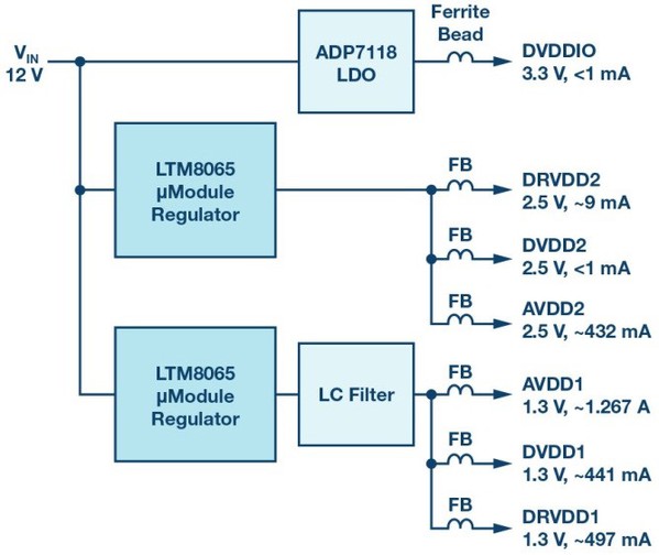 图2 : 传统切换开关稳压器和LDO电源系统（如图1所示）的替代方案。该设计采用两个LTM8065 μModule Silent Switcher稳压器直接为AD9625供电。这种设计杂讯低、更紧凑、更高效（未经滤波的LTM8065设计）。
