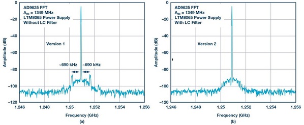 圖8 : 使用兩個不同的電源系統：基於μModule穩壓器的電源系統，一個不帶LC濾波器（a）而另一個附帶LC濾波器（b），透過比較AD9625的FFT結果，可以發現LC濾波器對1349 MHz載波頻率附近的調變雜散的影響。