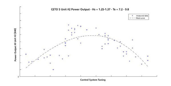 图2 : 以CETO 5单元#2作为函式单一控制变量的电力输出量测值分布图。