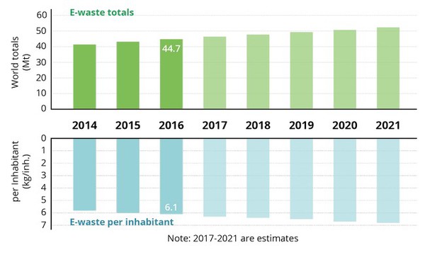 图1 : 预计到2021年，电子废弃物数量将突破50万立方顿。