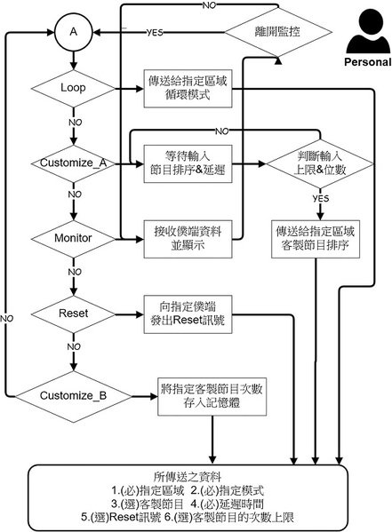 图5 : 指令集资料处理流程
