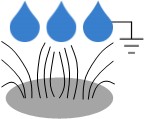 图3 : 感测器与水错误触控检测