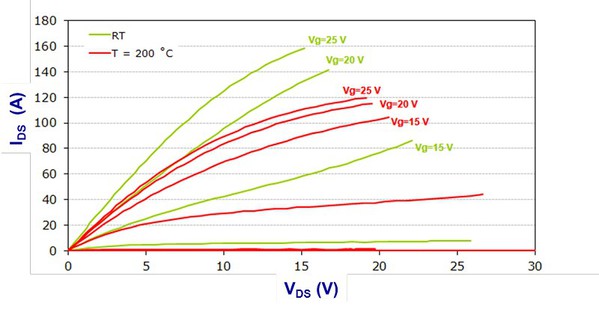 图3 : SiC SCT30N120中MOSFET在摄氏25度和摄氏200度时的电流输出特性。