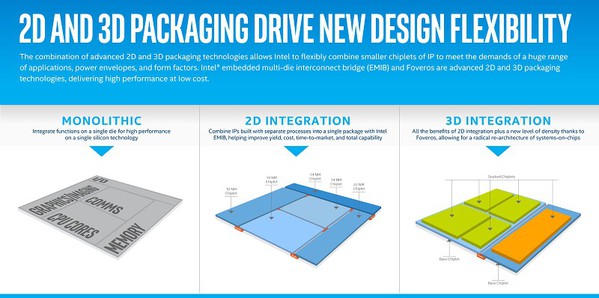 圖3 : 英特爾強調，Foveros技術的問世是該公司在3D封裝上的一大進展。