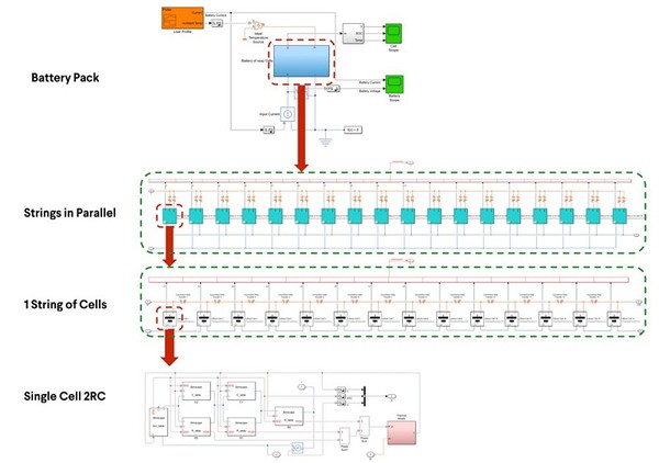 图5 : 从上至下：电池组模型，线路以并联连接，单独的电池以串联连接，等效电路与范例查找表模块（R0）。