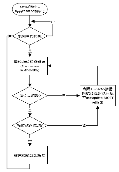 图7 : MCU指纹辨识主程式流程图