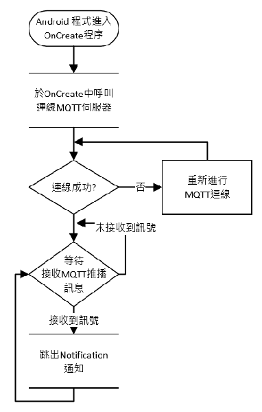 图9 : 手机APP MQTT接收程式流程图