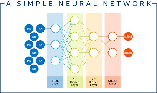 圖1 : 基本的神經網路概念。（source：Intel）