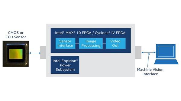 图4 : Intel Max 10机器视觉基本功能架构。（来源：Intel）
