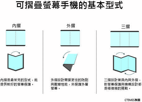 图二 : 可摺叠萤幕手机的基本型式。