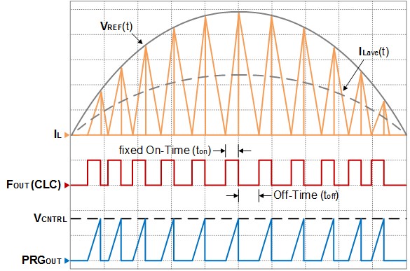 圖十一 : 固定導通時間CrCM控制器的電感電流波形
