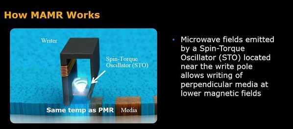 图二 : MAMR是利用微波的方式来提高磁轨密度。（资料来源:威腾）