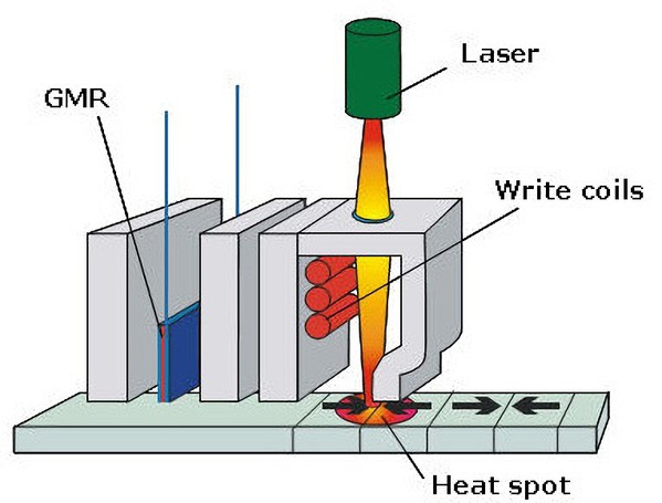 图三 : HAMR技术是在写入时利用 Laser 对碟片的写入区域进行加热。（资料来源:ArsTechnica）