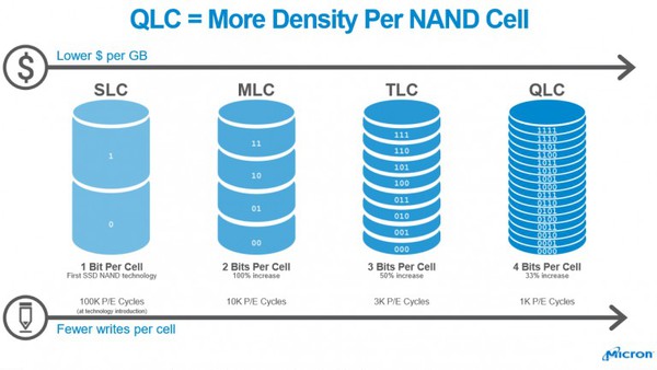 圖二 :  96層3D NAND架構可以有效提高密度，同時透過將更多儲存單元堆疊在一起來降低成本。