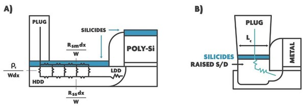 图二 : 横截面示意图（a）利用SALICIDE技术的传统电晶体、（b）现代电晶体。 (注：矽化物在现代电晶体的横向电流分布中不起作用。)