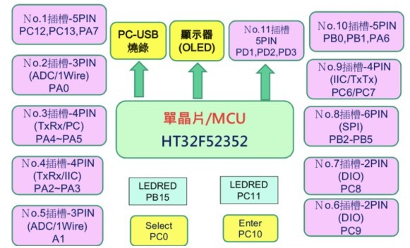 图5 : HT32F52352 模组规划架构图