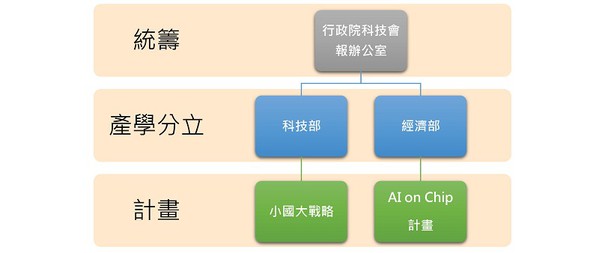 圖三 : 台灣的AI策略執掌架構。(CTIMES製圖)