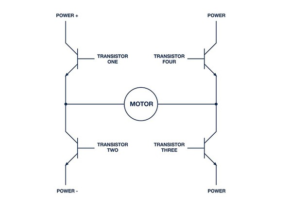 圖1 : H橋配置中的MOSFET可以受控來逆轉流經馬達線圈之電流，從而實現雙向旋轉。