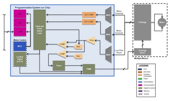 图2 : PSOC3架构具备丰富的无刷直流控制功能，包含多个PWM功能区块以及监控和通讯功能。