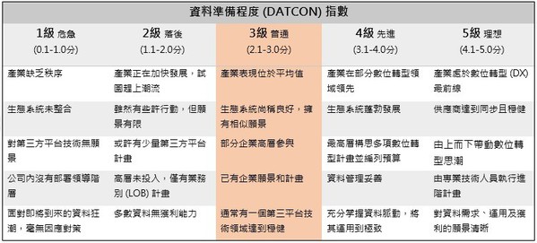 圖一 :  資料準備程度 (DATCON) 指數（source：由希捷科技贊助的IDC《Data Age 2025》研究報告）
